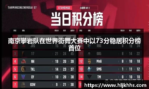 南京攀岩队在世界街舞大赛中以73分稳居积分榜首位